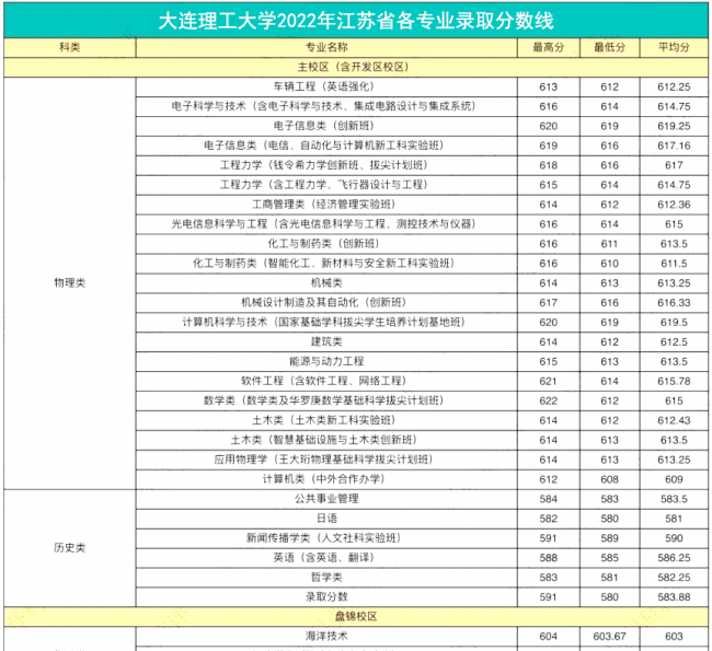 高校各专业录取分数线查询