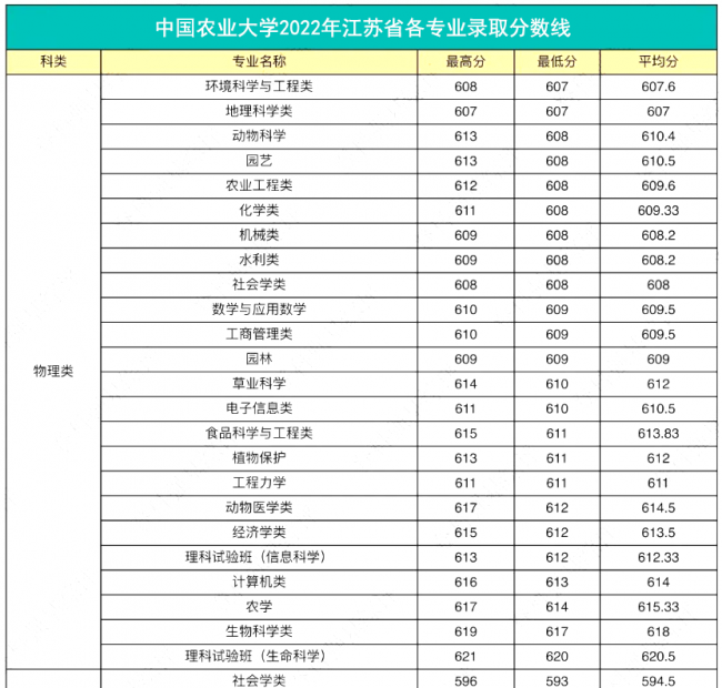 高校各专业录取分数线查询