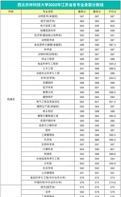 高校各专业录取分数线查询