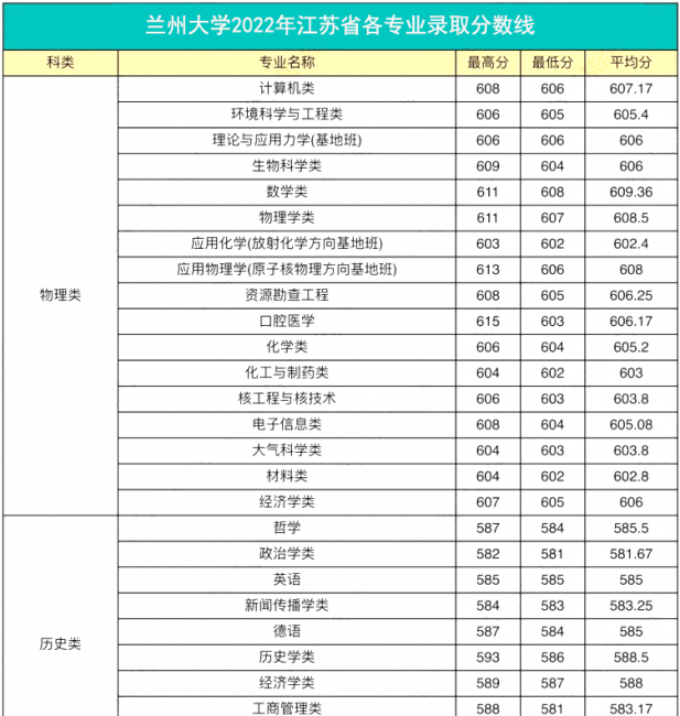 高校各专业录取分数线查询