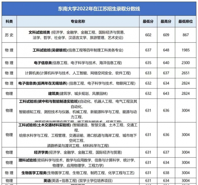 高校各专业录取分数线查询