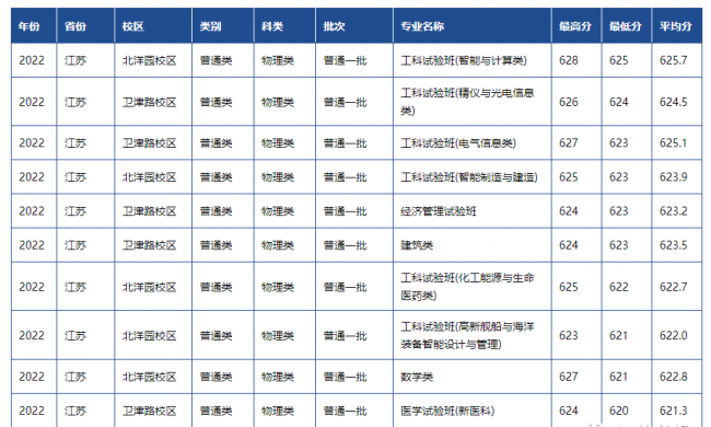 高校各专业录取分数线查询