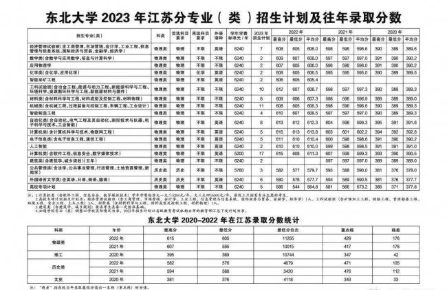 高校各专业录取分数线查询