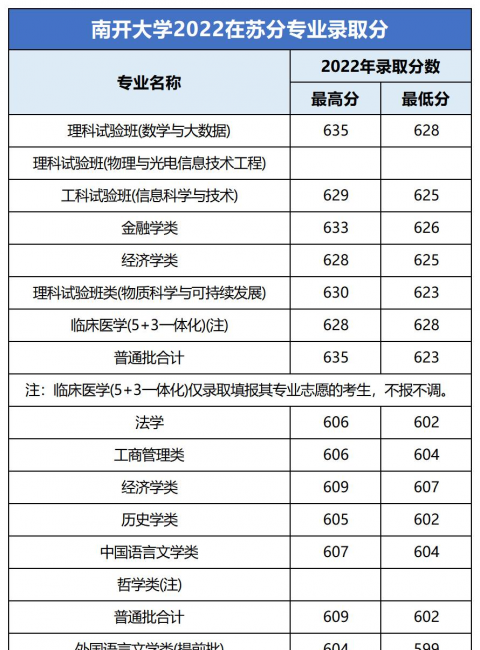 高校各专业录取分数线查询
