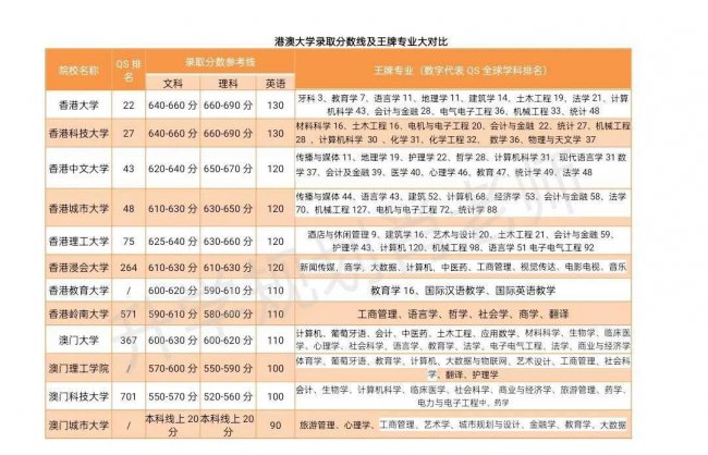 香港的大学排名一览表及分数