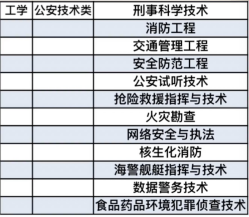 公安大学报考条件多少分