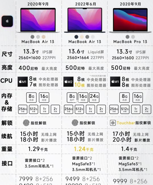 苹果笔记本哪款最值得买