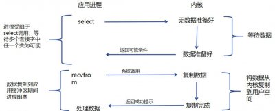 IO多路复用技术有哪些 ＂深入了解IO多路复用技术的关键要点＂