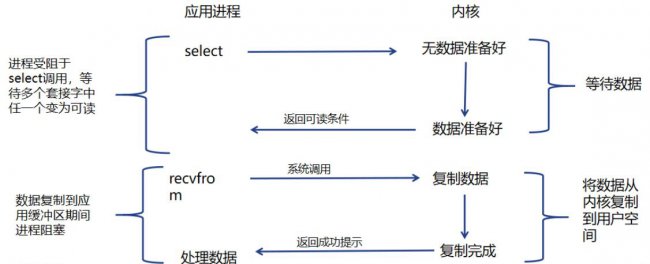 IO多路复用技术有哪些