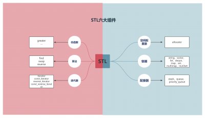 C++ STL组件有哪些