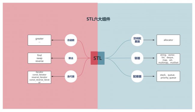 C++ STL组件有哪些