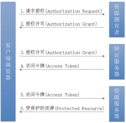 常用认证机制有哪些