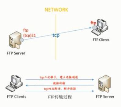 FTP数据传输模式区别 "FTP数据传输模式的差异"