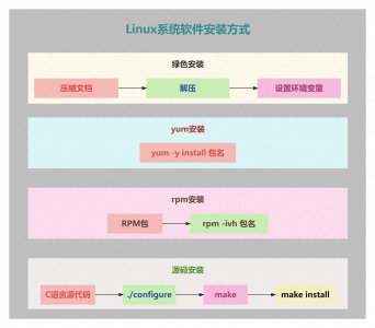 Linux系统安装软件四种方式 "Linux软件安装:四种方法一览"