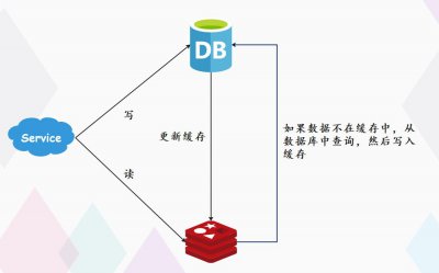 如何保证数据库与缓存的一致性？ 确保数据库和缓存同步的方法