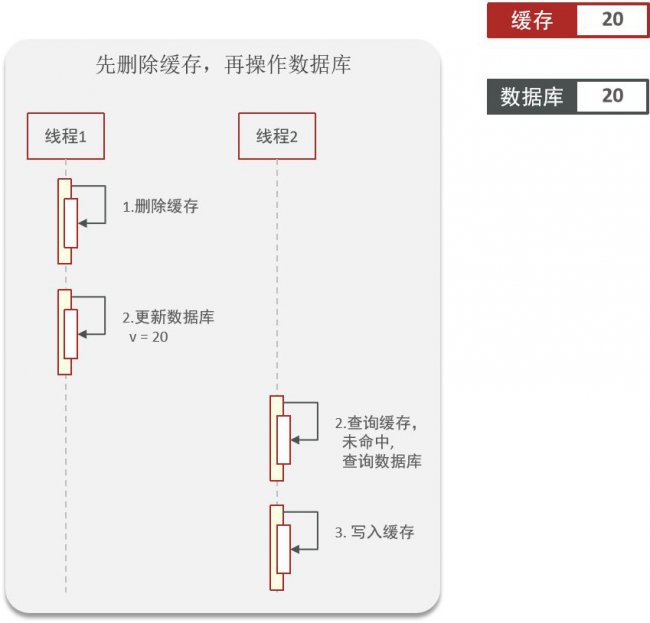 如何保证缓存与数据库的双写一致性