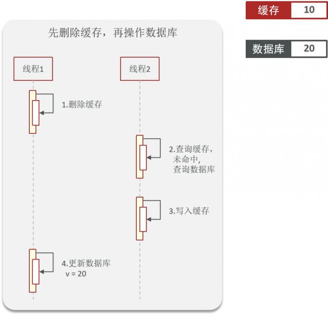 如何保证缓存与数据库的双写一致性