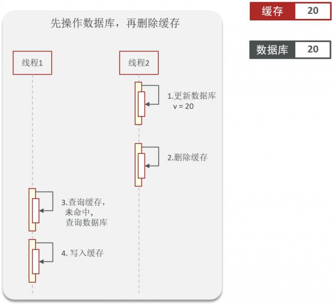 如何保证缓存与数据库的双写一致性