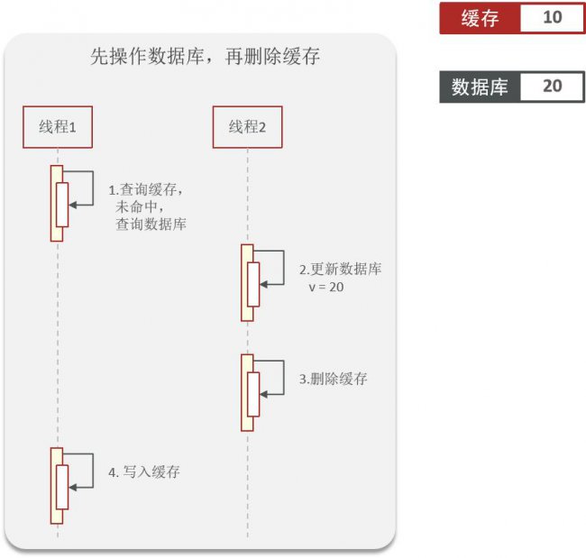 如何保证缓存与数据库的双写一致性