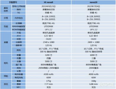 华为nova9和nova10哪个好 了解华为nova9和nova10的区别