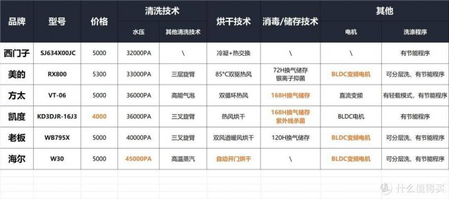 如何挑选洗碗机家用