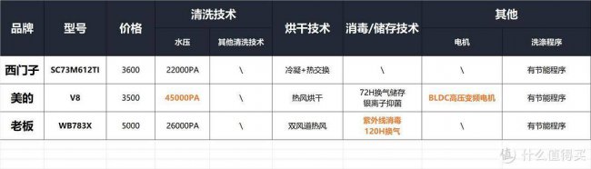 如何挑选洗碗机家用