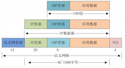以太网帧的最大长度是多少？ 以太网帧的最大尺寸是多少字节？