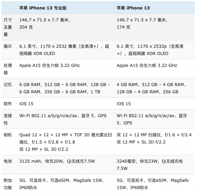 苹果13和13pro有什么区别