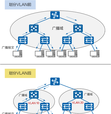 什么是vlan技术