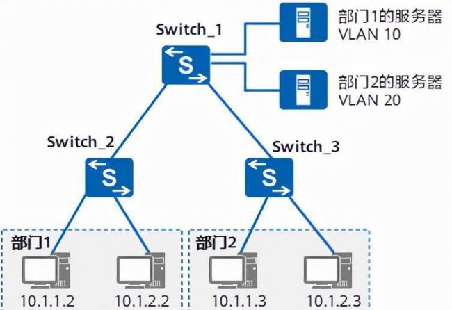 什么是vlan技术