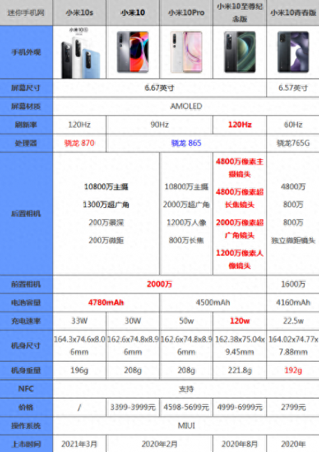 小米10至尊纪念版和小米10pro的区别是什么