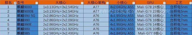 华为麒麟985排名等级