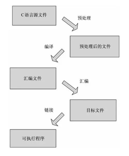 gcc的编译过程详解