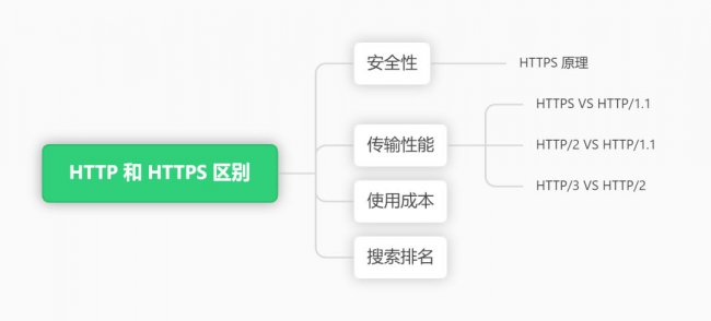 HTTP和HTTPS安全性区别