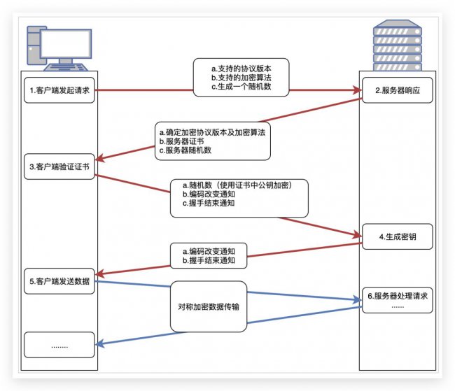 HTTP和HTTPS安全性区别