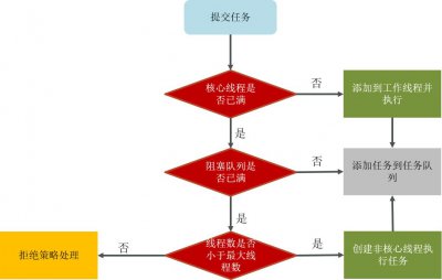 JAVA线程池实现原理 深入解析Java线程池的工作原理