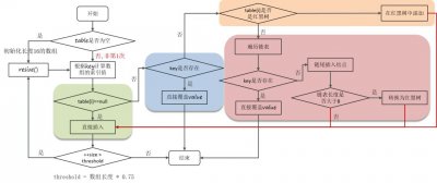 HashMap的put方法的具体流程