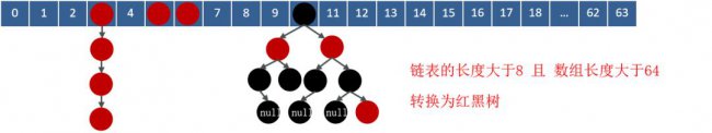 HashMap的jdk1.7和jdk1.8有什么区别