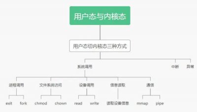 什么是内核态 什么是用户态?