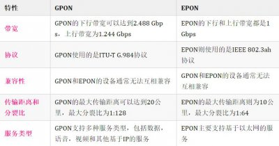 gpon和epon有什么区别