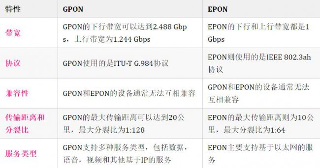 gpon和epon有什么区别