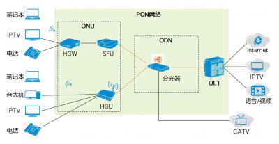 pon网络的工作原理及过程 理解PON网络的运作机制与过程
