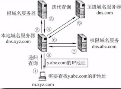 DNS的解析过程涉及到了哪两种查询方式