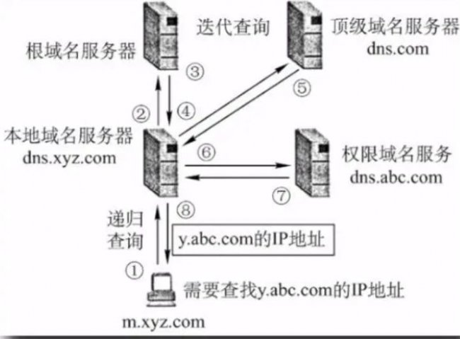 DNS的解析过程涉及到了哪两种查询方式
