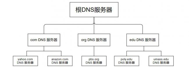 用户输入网址到看到内容之间的过程
