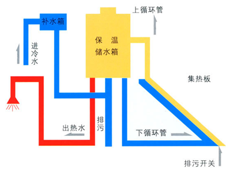 太阳能热水器的原理介绍