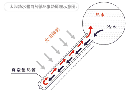 太阳能热水器的原理介绍