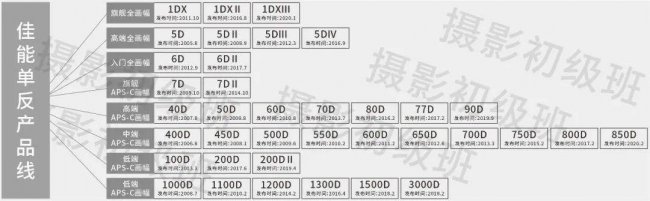 佳能单反相机型号