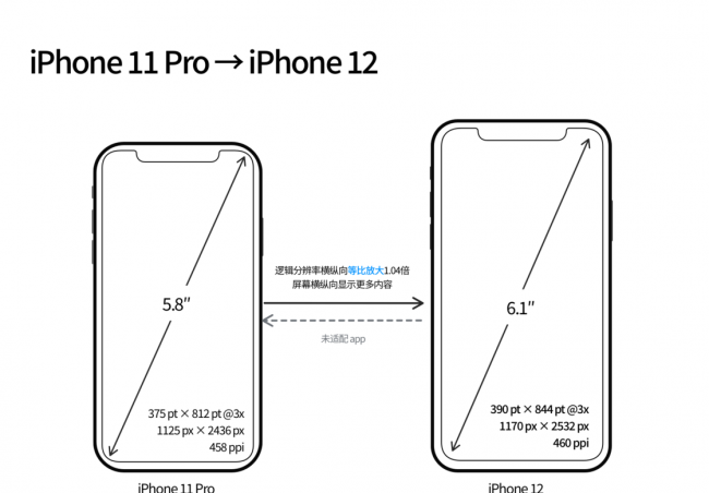 iphone屏幕分辨率怎么调
