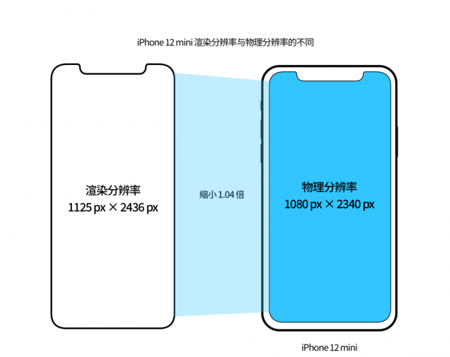 iphone屏幕分辨率怎么调